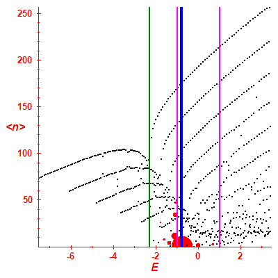 Peres lattice <N>